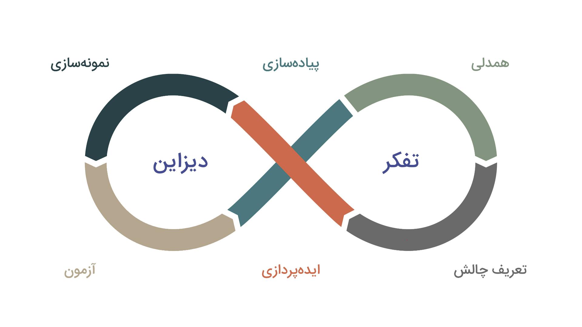 تفکر دیزاین تفکر طراحی خلاقیت آموزش دیزاین
